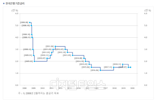 한국은행 기준금리 변동 추이. 한국은행 제공